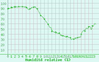 Courbe de l'humidit relative pour Deaux (30)