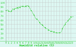 Courbe de l'humidit relative pour Dijon / Longvic (21)