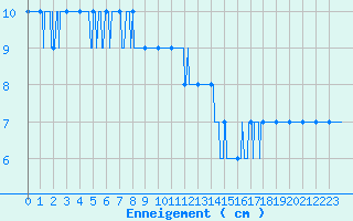 Courbe de la hauteur de neige pour Formigures (66)