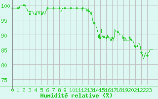 Courbe de l'humidit relative pour Belmont - Champ du Feu (67)