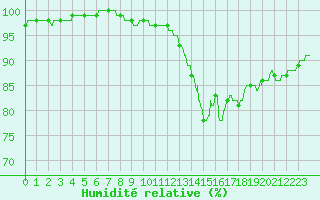 Courbe de l'humidit relative pour Trappes (78)