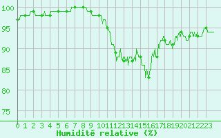 Courbe de l'humidit relative pour Saint-Arnoult (60)