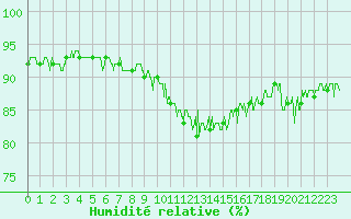 Courbe de l'humidit relative pour Blois (41)