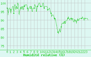 Courbe de l'humidit relative pour Aubenas - Lanas (07)