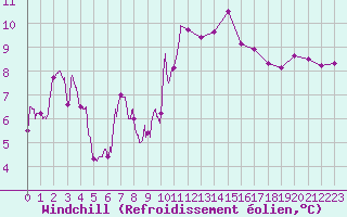 Courbe du refroidissement olien pour Le Talut - Belle-Ile (56)