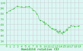 Courbe de l'humidit relative pour Vannes-Meucon (56)