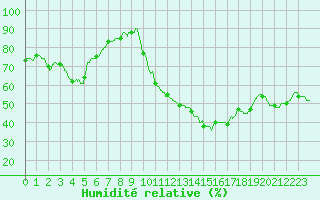 Courbe de l'humidit relative pour Perpignan (66)