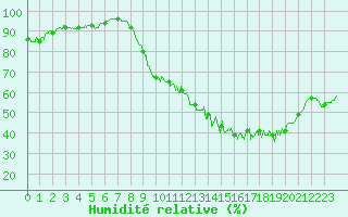 Courbe de l'humidit relative pour Auch (32)