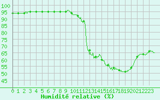 Courbe de l'humidit relative pour Pointe de Socoa (64)