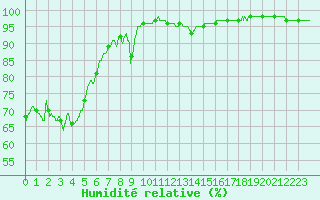 Courbe de l'humidit relative pour Chteau-Chinon (58)