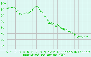 Courbe de l'humidit relative pour Rosnay (36)