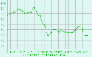 Courbe de l'humidit relative pour Nmes - Garons (30)