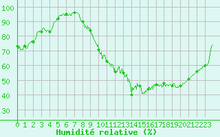 Courbe de l'humidit relative pour Montauban (82)