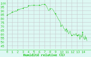 Courbe de l'humidit relative pour Le Montat (46)