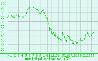 Courbe de l'humidit relative pour Lyon - Saint-Exupry (69)