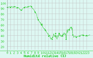 Courbe de l'humidit relative pour Vichy (03)