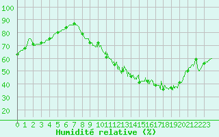Courbe de l'humidit relative pour Belvs (24)