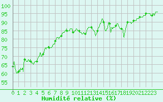 Courbe de l'humidit relative pour Rochefort Saint-Agnant (17)