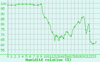 Courbe de l'humidit relative pour Ste (34)