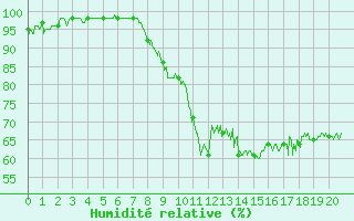 Courbe de l'humidit relative pour Quintenic (22)