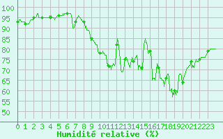 Courbe de l'humidit relative pour Pau (64)