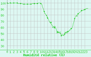 Courbe de l'humidit relative pour Quimper (29)