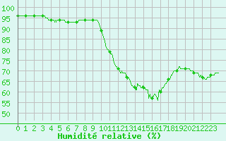 Courbe de l'humidit relative pour Rochefort Saint-Agnant (17)
