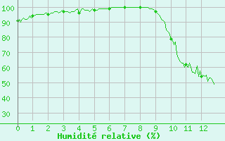 Courbe de l'humidit relative pour Ambert (63)