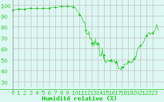 Courbe de l'humidit relative pour Brive-Souillac (19)
