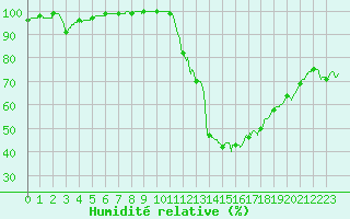 Courbe de l'humidit relative pour Lyon - Saint-Exupry (69)