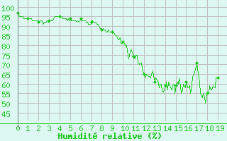 Courbe de l'humidit relative pour Braine (02)