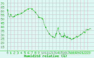 Courbe de l'humidit relative pour Ste (34)