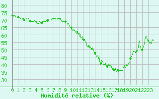 Courbe de l'humidit relative pour Le Talut - Belle-Ile (56)
