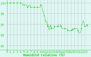 Courbe de l'humidit relative pour Lille (59)