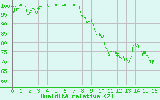 Courbe de l'humidit relative pour Pontarlier (25)