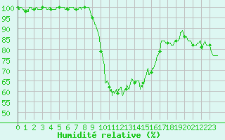 Courbe de l'humidit relative pour Figari (2A)