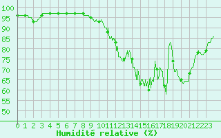 Courbe de l'humidit relative pour Magnac-Laval (87)