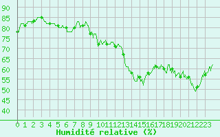 Courbe de l'humidit relative pour Le Puy - Loudes (43)