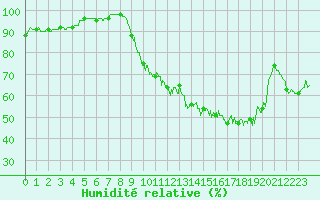 Courbe de l'humidit relative pour Mcon (71)