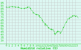 Courbe de l'humidit relative pour Saint-Dizier (52)