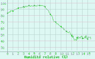 Courbe de l'humidit relative pour Saint-Auban (04)