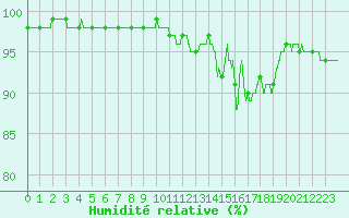 Courbe de l'humidit relative pour Angoulme - Brie Champniers (16)