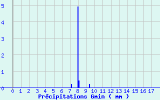 Diagramme des prcipitations pour Paulhac-en-Margeride (48)