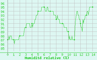 Courbe de l'humidit relative pour Fontaine-Gurin (49)