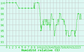 Courbe de l'humidit relative pour Romorantin (41)