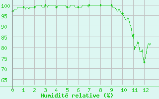 Courbe de l'humidit relative pour Avre (58)