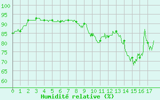 Courbe de l'humidit relative pour Saint-Maximin-la-Sainte-Baume (83)