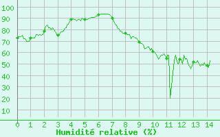 Courbe de l'humidit relative pour Blesmes (02)