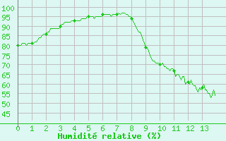 Courbe de l'humidit relative pour Vendays-Montalivet (33)