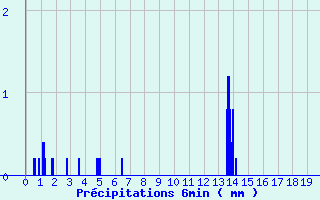 Diagramme des prcipitations pour Gaillard (74)